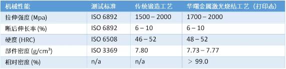 H13模具鋼3D打印工藝