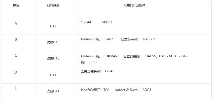壓鑄模具鋼材料表